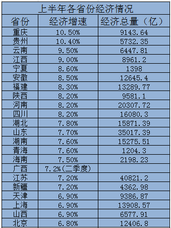 贵阳上半年gdp是多少_是真的吗 2018上半年GDP 河南总量第一,贵州增速第一(2)