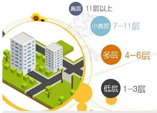买房如何选到最佳楼层？请看以下重要参考值