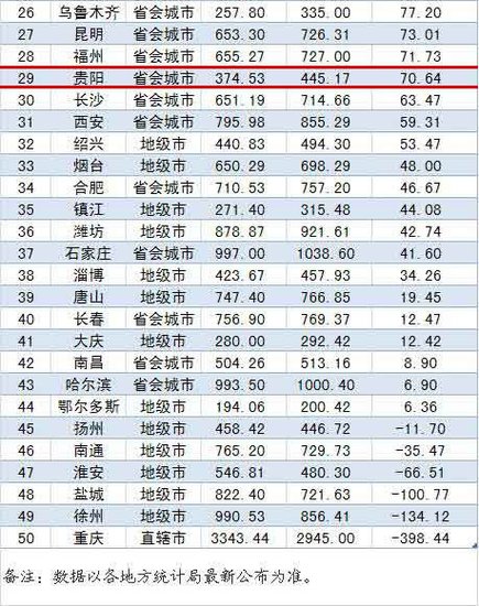 中国财力50强城市人口吸引力排行:贵阳29位