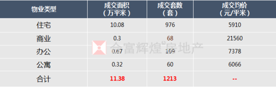 贵阳楼市五月首周遇冷 住宅成交量跌破千套