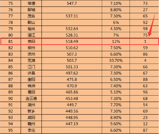 一季度全国主要城市GDP排名TOP100 贵阳增