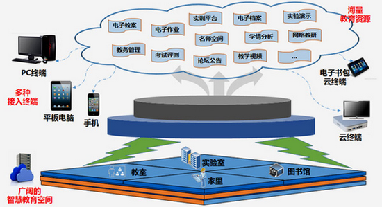 云计算下的数字化教学资源共享-学路网-学习路上 有我相伴