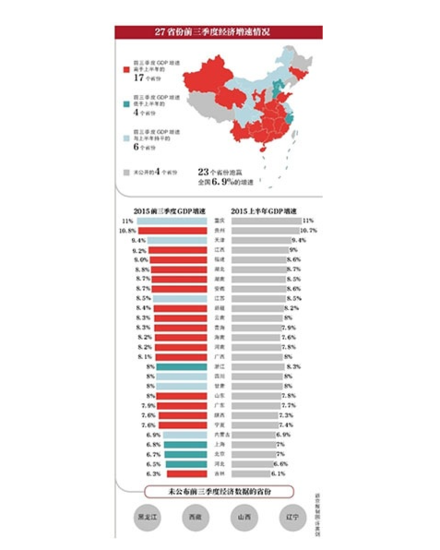 27省份三季度GDP增速公布:贵州排名第二