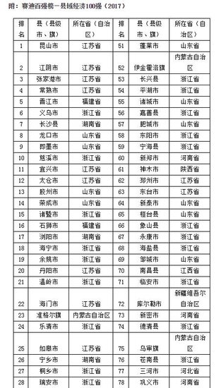 2019中部经济百强县_县域经济综合实力位列中部六省百强县第28位.2019年3月,被列为第...(2)