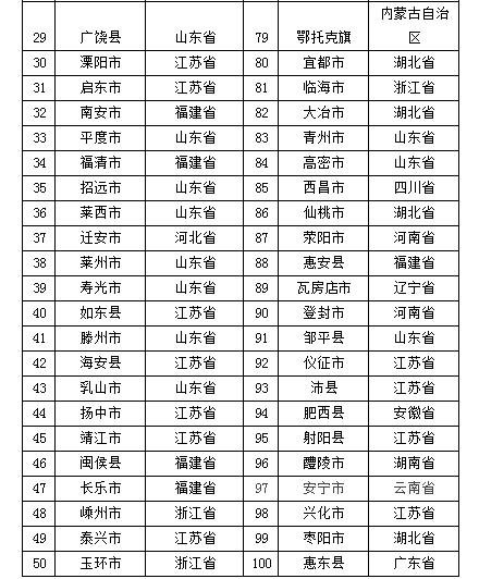 2019中部经济百强县_县域经济综合实力位列中部六省百强县第28位.2019年3月,被列为第...(3)