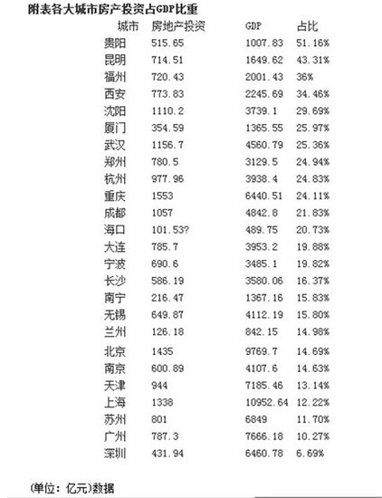 25城GDP对地产依赖度:贵阳最高深圳最低
