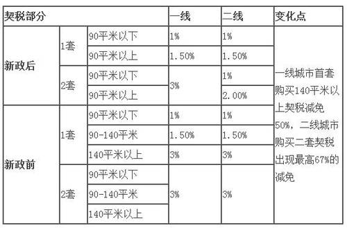 房地产契税优惠新政:来算算能帮你省多少钱_频