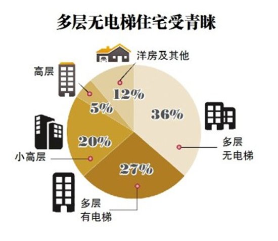 哈市购房调查:四成人买房为改善居住条件_频道