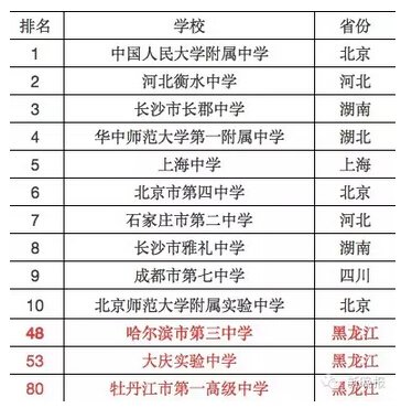 2015中国高中百强排行:黑龙江哈三中等3校上