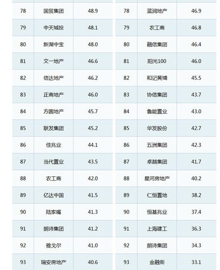 2015年上半年中国房地产企业销售TOP100排行