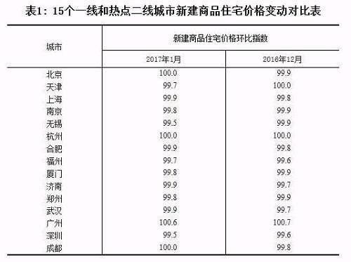 冯国亮:北京涨,深圳跌 各地房价为何分化?_频道