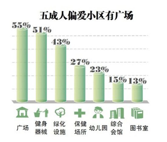 哈市购房调查:四成人买房为改善居住条件_频道