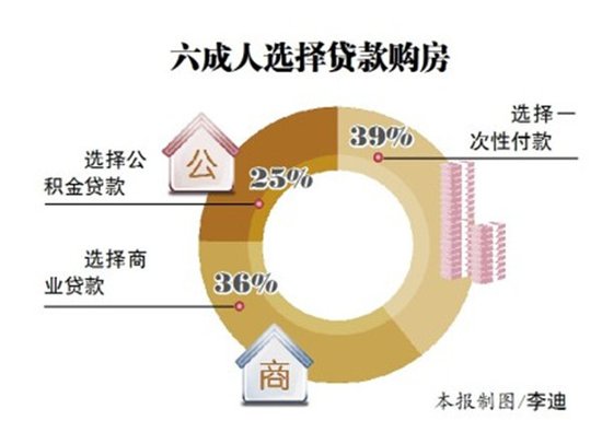 哈市购房调查:四成人买房为改善居住条件_频道