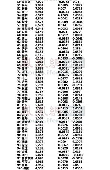 1月份全国城市房价排行榜出炉 哈尔滨排45名_