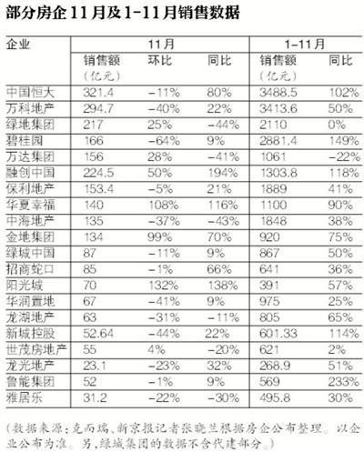 11月房企销售额继续下滑 12月难现冲刺或现主动调价