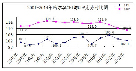 哈尔滨市CPI指数14年累计上涨35.4%_频道-哈