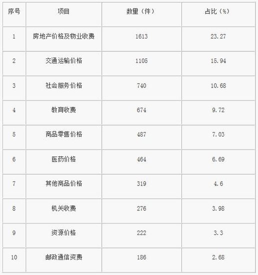 上半年我省接价格投诉举报 房地产物业收费最