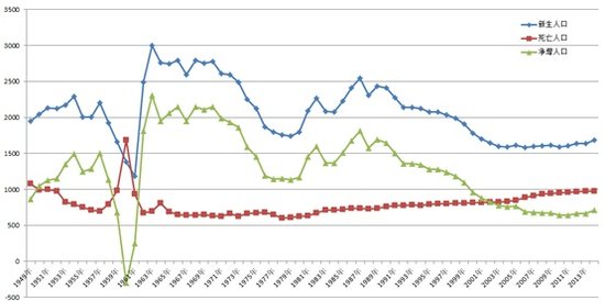 中国人口数量变化图_中国人口数量1949