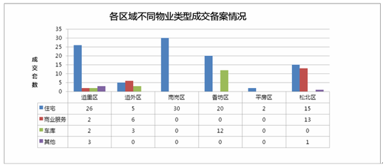 2014年06月25日哈尔滨市房地产日报