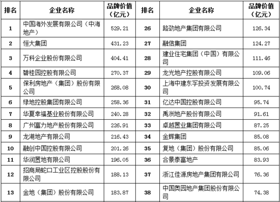 2017中国房地产企业品牌价值50强揭晓_频道-