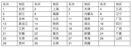 基于大数据:中国31省份经济能力排名分析_频道