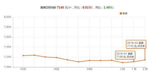 冰城楼市八大猜想之一 新房房价不会大涨_频道