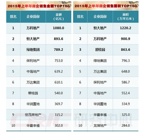 2015年上半年中国房地产企业销售TOP100排行