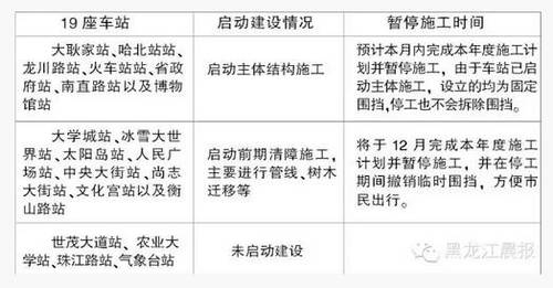 哈地铁2号线15座车站启动建设 8座车站年底前