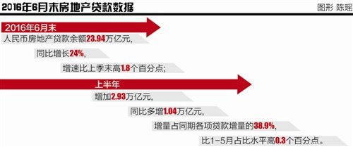 6月末房地产贷款快速增长 楼市加速去库存_频