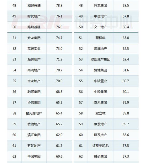 2015年上半年中国房地产企业销售TOP100排行