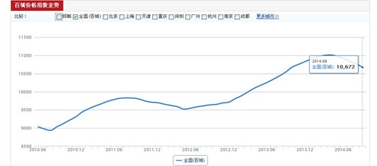 9月份百城房價連降5月 邯鄲房價漲幅進全國前十