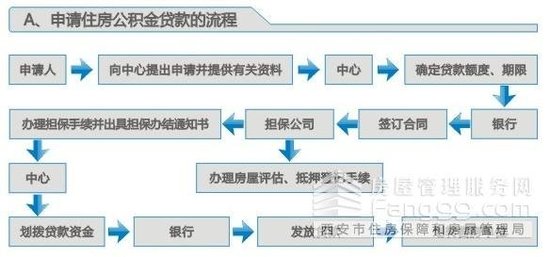 贷款技巧:住房公积金申请流程_频道-邯郸