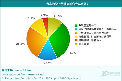 中国艾滋病人口比例_中国老年人口艾滋病比例在上升 多由嫖娼感染(3)