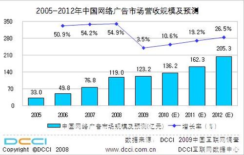 2009年中国网络广告营销达123.2亿元_湖北3C