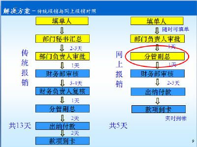 上海万科网上报销解决方案(多图)_湖北3C媒体