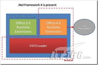 打造完美Office:解析VSTO2010运行组件_湖北