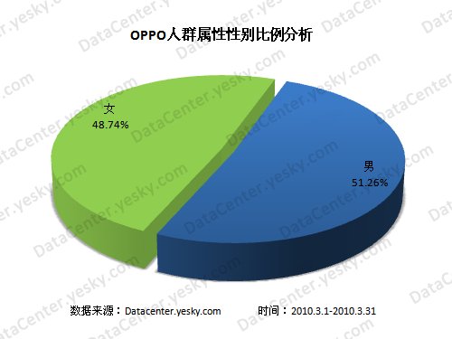 精准定位赢天下 OPPO在手机市场的崛起之路