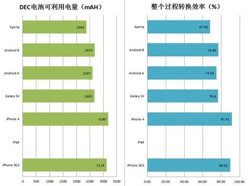 充电上较量 苹果与安卓手机电量测试