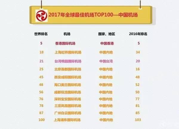 中国11家机场入围世界100强 最美味香港机场