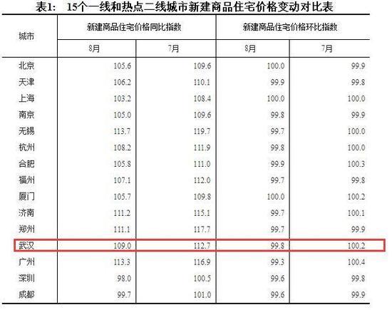8月70个大中城市房价数据公布 武汉房价环比下降