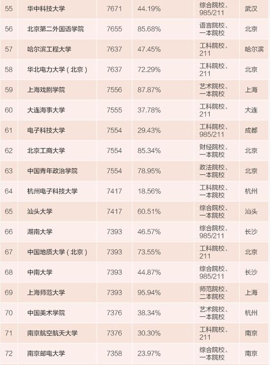 2015中国高校毕业生薪酬排行榜