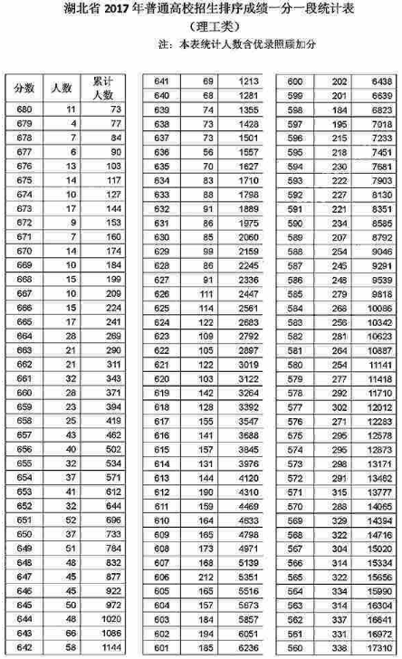 2017年湖北省普通高考总分成绩一分一段表出
