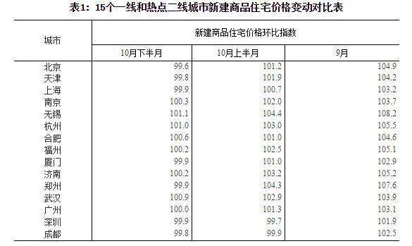 未來房價會大跌嗎？這四座城市房價開始下降了