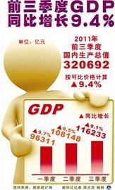 前三季度中国GDP增9.4% 增幅连续三季度回落