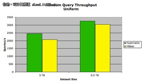 Hypertable对决HBase!谁是云开源利器