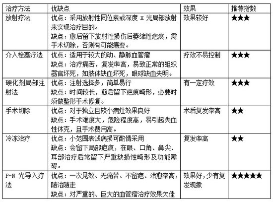 血管瘤专科医院专家分析血管瘤治疗方法优劣