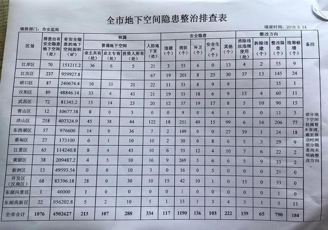 武汉15个区查出1076处危险 很多藏在小区里