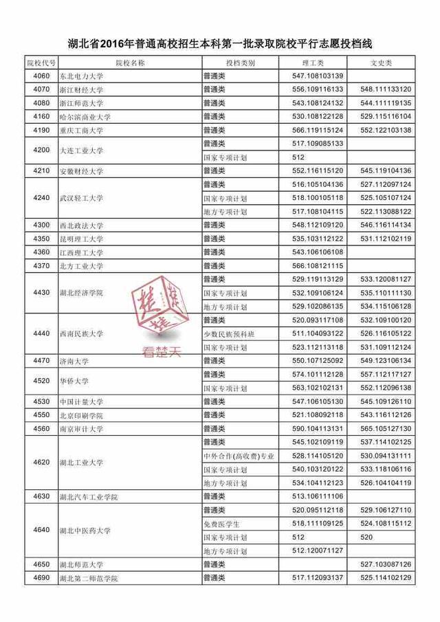 2016湖北一本高校投档线公布 看什么大学最难
