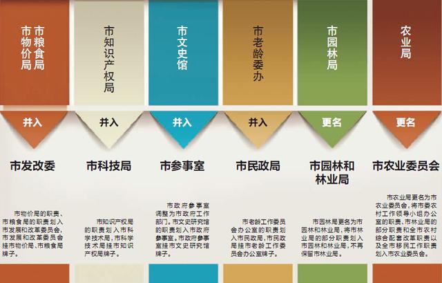 武汉启动新一轮大部制改革 市政府再度瘦身