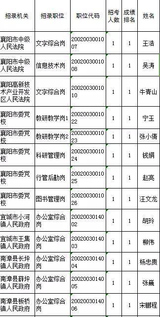 襄阳2017新一批拟录用公务员名单 快看看都有